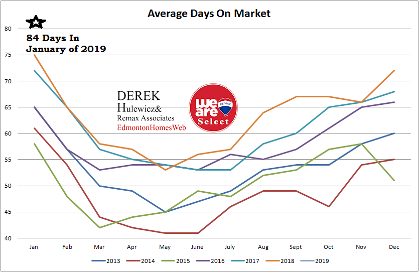 real estate graph for all the statistics of average days on market of homes sold in Edmonton from January of 2013 to January of 2019